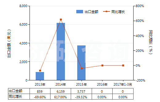 2013-2017年3月中國天然靛藍(lán)及以其為基本成分的制品(HS32030011)出口總額及增速統(tǒng)計(jì)